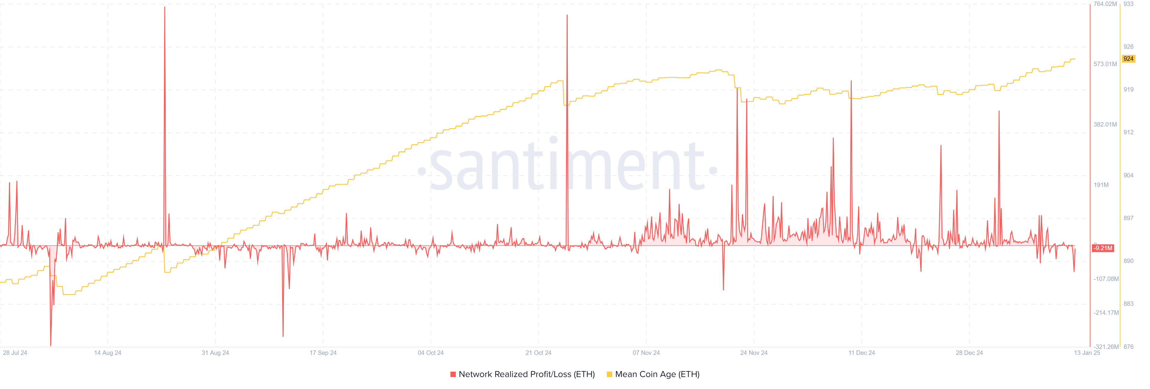 Ethereum Network Realized Profit/Loss & Mean Coin Age